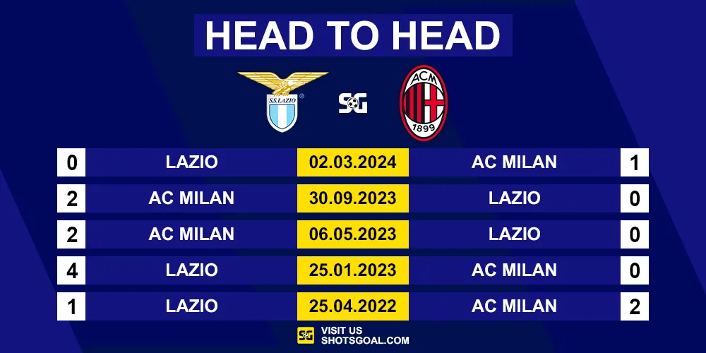 Prediksi Serie A 24/25 : Lazio Vs AC Milan