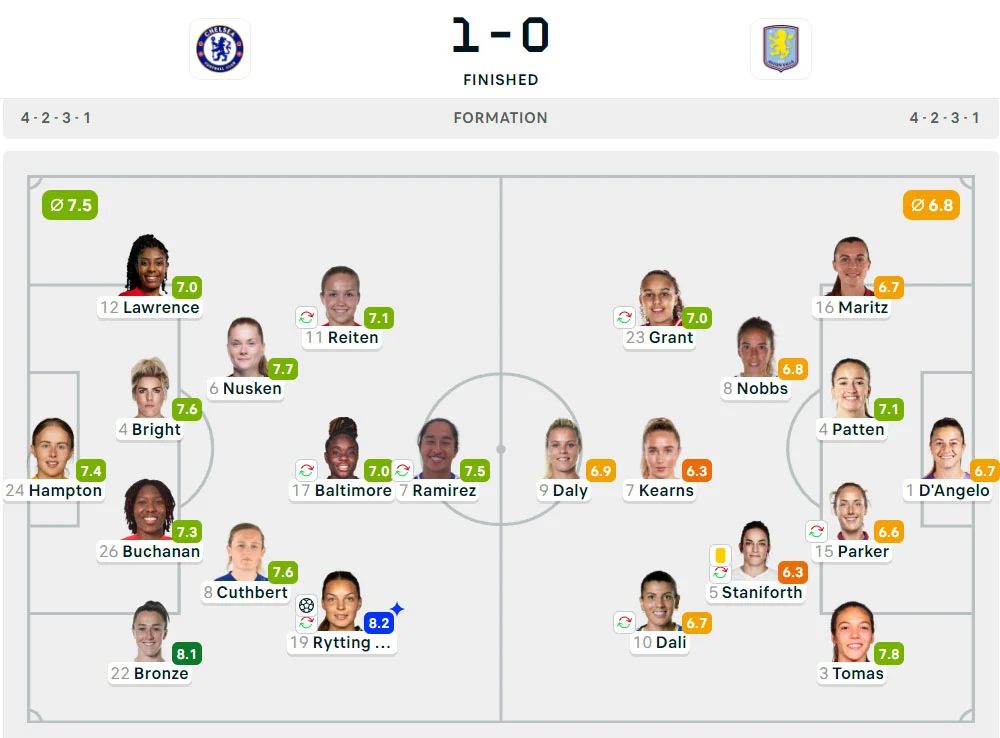 WSL 2024-2025: Chelsea 1-0 Aston Villa